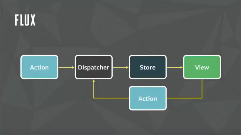 Flux 아키텍처 구현하기